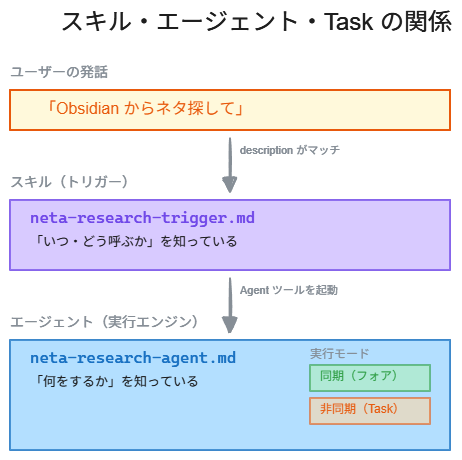 スキル・エージェント・Task の関係——ユーザー発話からスキル（トリガー）、エージェント（実行エンジン）への流れと、同期/非同期の実行モード