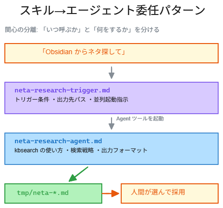 スキル→エージェント委任パターン——neta-research-trigger がトリガーし、neta-research-agent が実行、人間が選んで採用する流れ