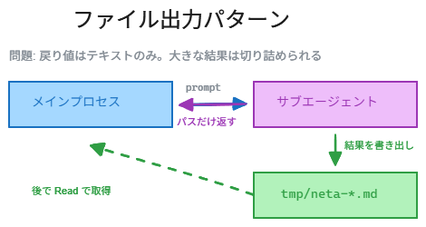 ファイル出力パターン——サブエージェントが結果をファイルに書き出し、メインにはパスだけ返す