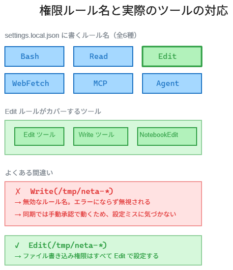 権限ルール名と実際のツールの対応——Edit ルールが Write ツールもカバーする。Write(...) は無効なルール名